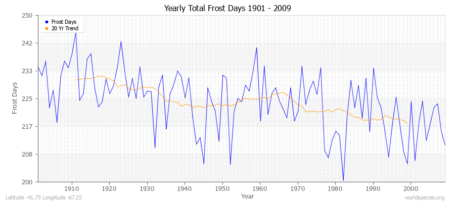 Yearly Total Frost Days 1901 - 2009 Latitude -41.75 Longitude -67.25