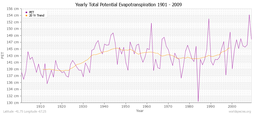 Yearly Total Potential Evapotranspiration 1901 - 2009 (Metric) Latitude -41.75 Longitude -67.25