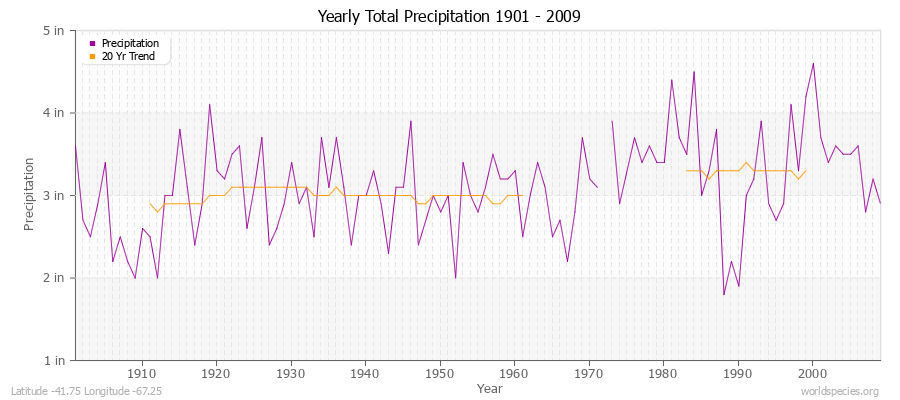 Yearly Total Precipitation 1901 - 2009 (English) Latitude -41.75 Longitude -67.25