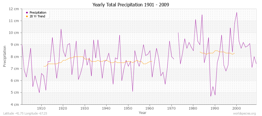Yearly Total Precipitation 1901 - 2009 (Metric) Latitude -41.75 Longitude -67.25