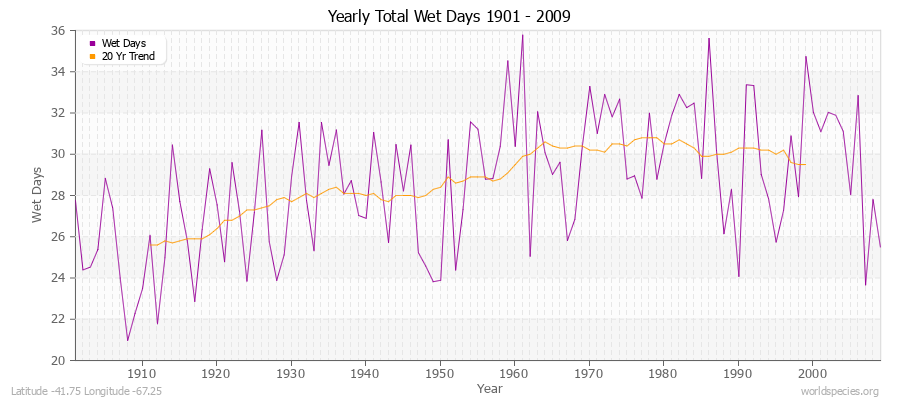 Yearly Total Wet Days 1901 - 2009 Latitude -41.75 Longitude -67.25