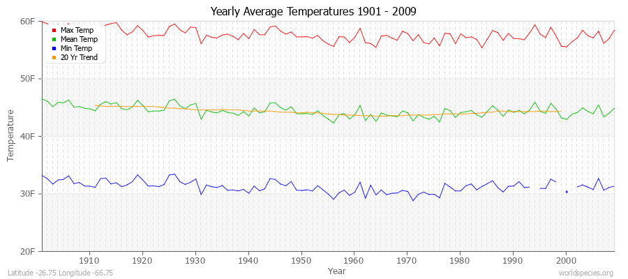 Yearly Average Temperatures 2010 - 2009 (English) Latitude -26.75 Longitude -66.75