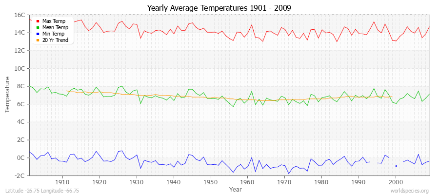 Yearly Average Temperatures 2010 - 2009 (Metric) Latitude -26.75 Longitude -66.75