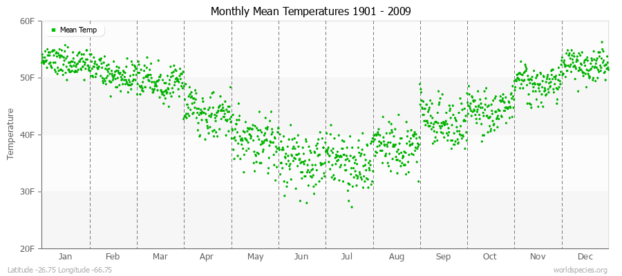 Monthly Mean Temperatures 1901 - 2009 (English) Latitude -26.75 Longitude -66.75