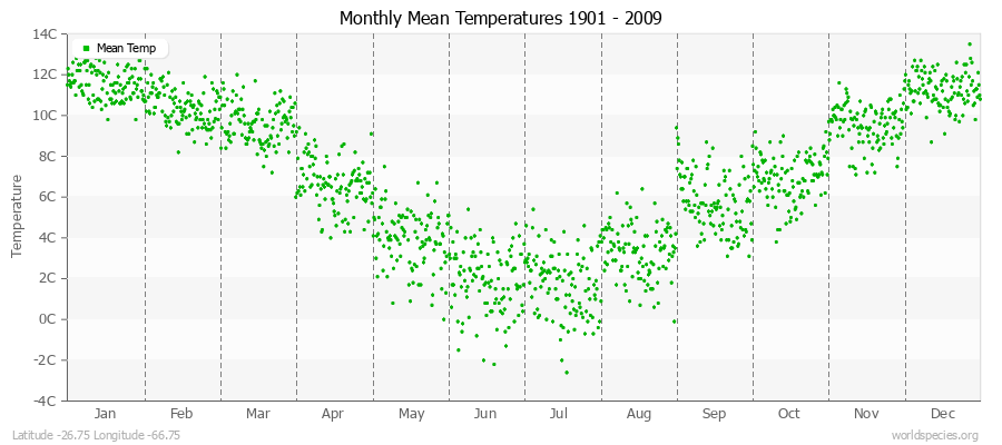 Monthly Mean Temperatures 1901 - 2009 (Metric) Latitude -26.75 Longitude -66.75