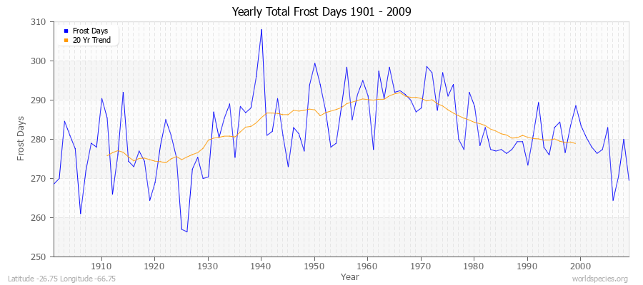 Yearly Total Frost Days 1901 - 2009 Latitude -26.75 Longitude -66.75