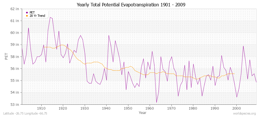 Yearly Total Potential Evapotranspiration 1901 - 2009 (English) Latitude -26.75 Longitude -66.75