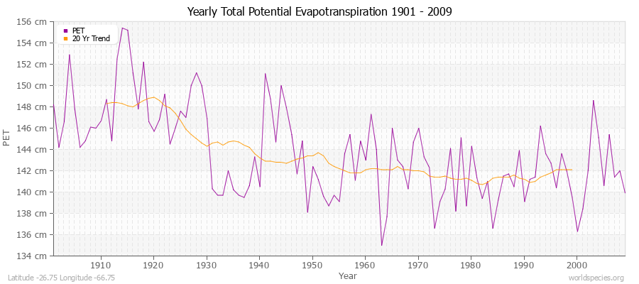 Yearly Total Potential Evapotranspiration 1901 - 2009 (Metric) Latitude -26.75 Longitude -66.75