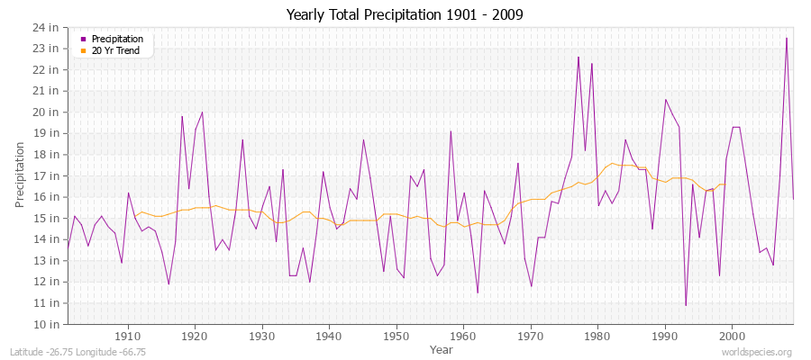 Yearly Total Precipitation 1901 - 2009 (English) Latitude -26.75 Longitude -66.75