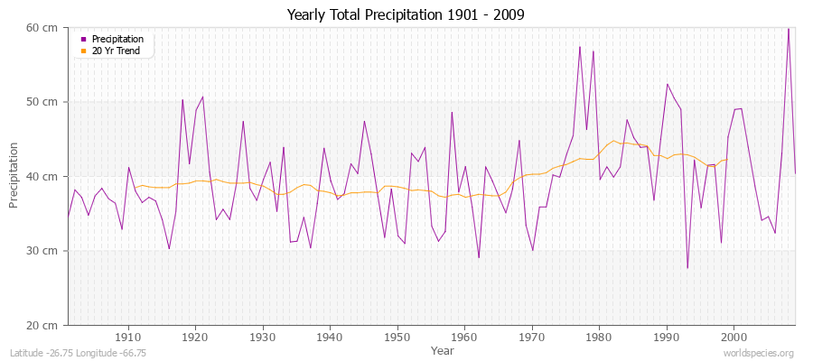 Yearly Total Precipitation 1901 - 2009 (Metric) Latitude -26.75 Longitude -66.75