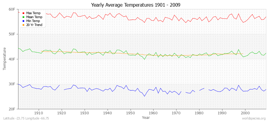 Yearly Average Temperatures 2010 - 2009 (English) Latitude -23.75 Longitude -66.75