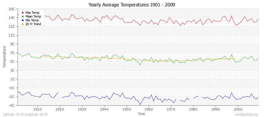 Yearly Average Temperatures 2010 - 2009 (Metric) Latitude -23.75 Longitude -66.75