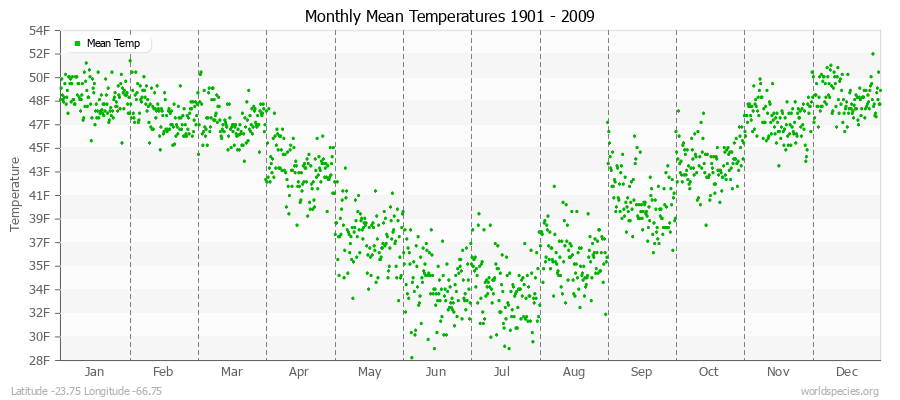 Monthly Mean Temperatures 1901 - 2009 (English) Latitude -23.75 Longitude -66.75