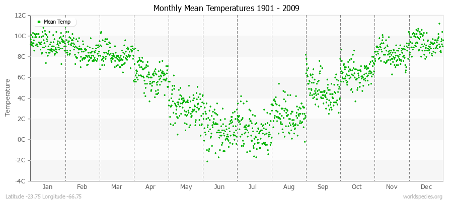 Monthly Mean Temperatures 1901 - 2009 (Metric) Latitude -23.75 Longitude -66.75