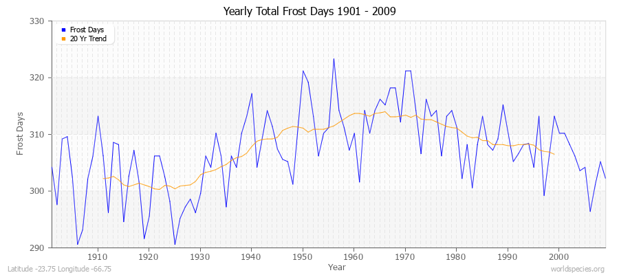 Yearly Total Frost Days 1901 - 2009 Latitude -23.75 Longitude -66.75