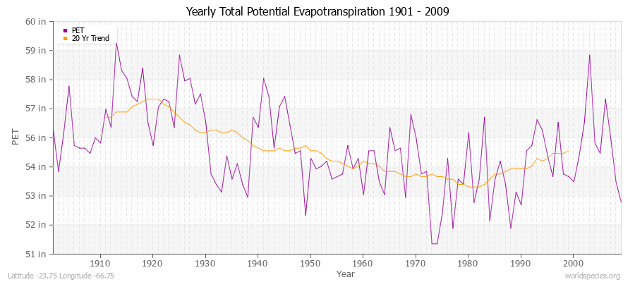 Yearly Total Potential Evapotranspiration 1901 - 2009 (English) Latitude -23.75 Longitude -66.75