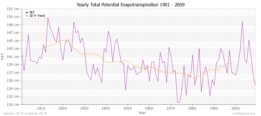 Yearly Total Potential Evapotranspiration 1901 - 2009 (Metric) Latitude -23.75 Longitude -66.75