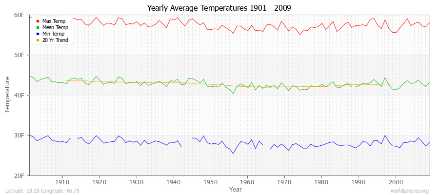 Yearly Average Temperatures 2010 - 2009 (English) Latitude -23.25 Longitude -66.75