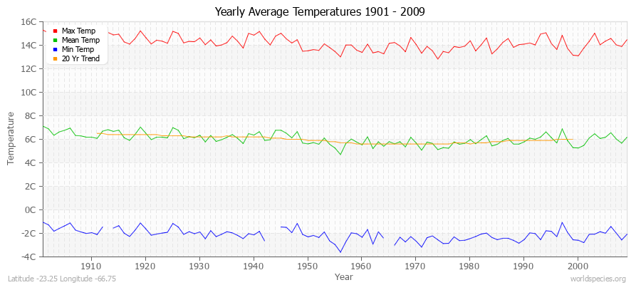 Yearly Average Temperatures 2010 - 2009 (Metric) Latitude -23.25 Longitude -66.75