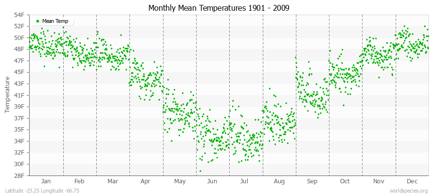 Monthly Mean Temperatures 1901 - 2009 (English) Latitude -23.25 Longitude -66.75