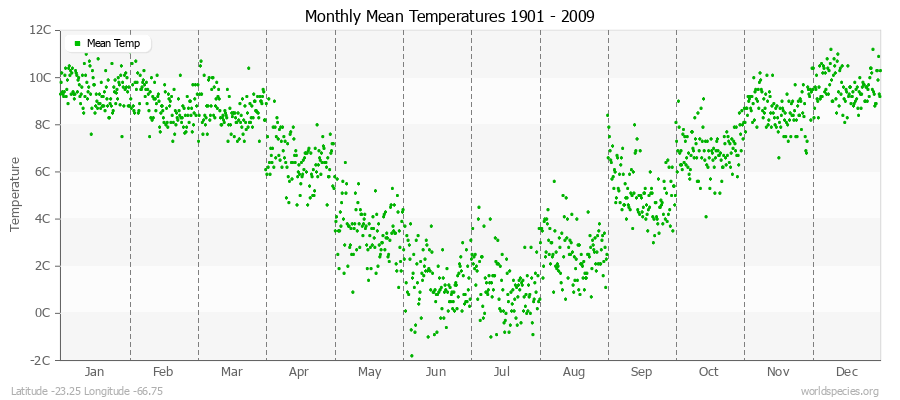 Monthly Mean Temperatures 1901 - 2009 (Metric) Latitude -23.25 Longitude -66.75