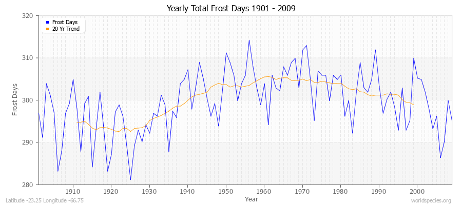 Yearly Total Frost Days 1901 - 2009 Latitude -23.25 Longitude -66.75