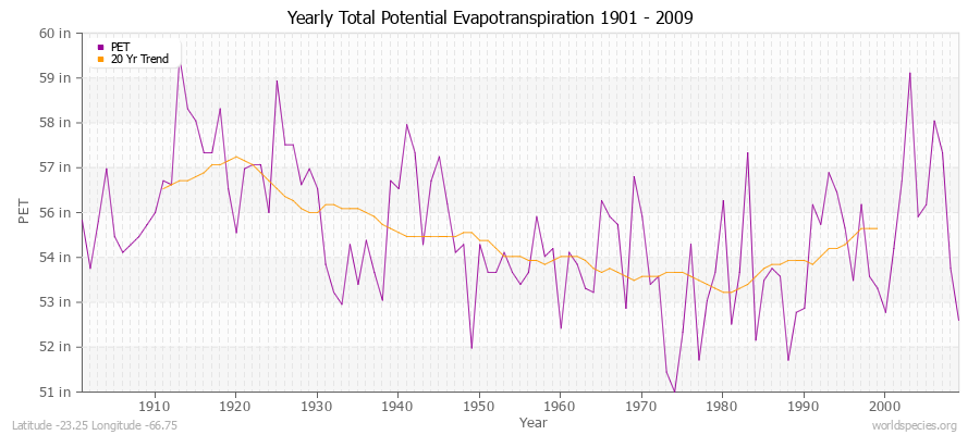 Yearly Total Potential Evapotranspiration 1901 - 2009 (English) Latitude -23.25 Longitude -66.75