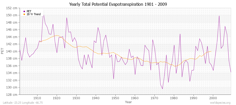 Yearly Total Potential Evapotranspiration 1901 - 2009 (Metric) Latitude -23.25 Longitude -66.75