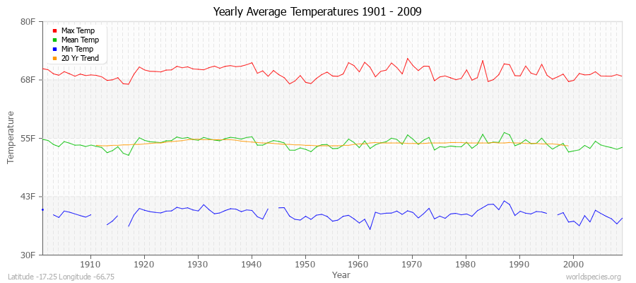 Yearly Average Temperatures 2010 - 2009 (English) Latitude -17.25 Longitude -66.75