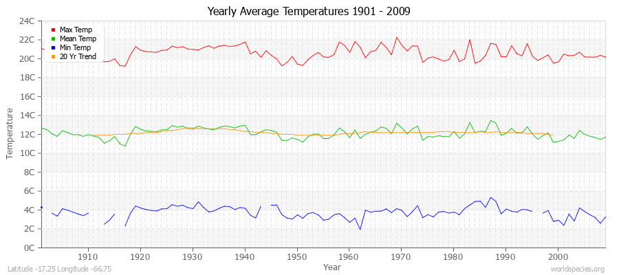 Yearly Average Temperatures 2010 - 2009 (Metric) Latitude -17.25 Longitude -66.75