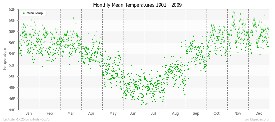 Monthly Mean Temperatures 1901 - 2009 (English) Latitude -17.25 Longitude -66.75