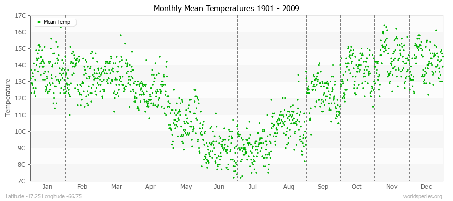 Monthly Mean Temperatures 1901 - 2009 (Metric) Latitude -17.25 Longitude -66.75