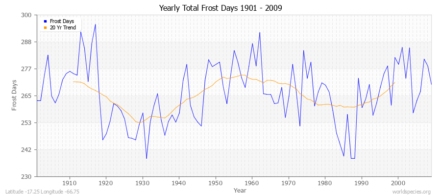 Yearly Total Frost Days 1901 - 2009 Latitude -17.25 Longitude -66.75