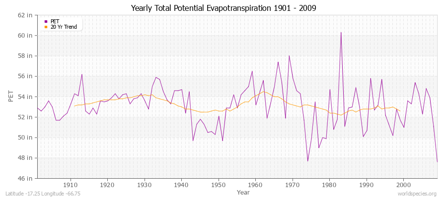 Yearly Total Potential Evapotranspiration 1901 - 2009 (English) Latitude -17.25 Longitude -66.75