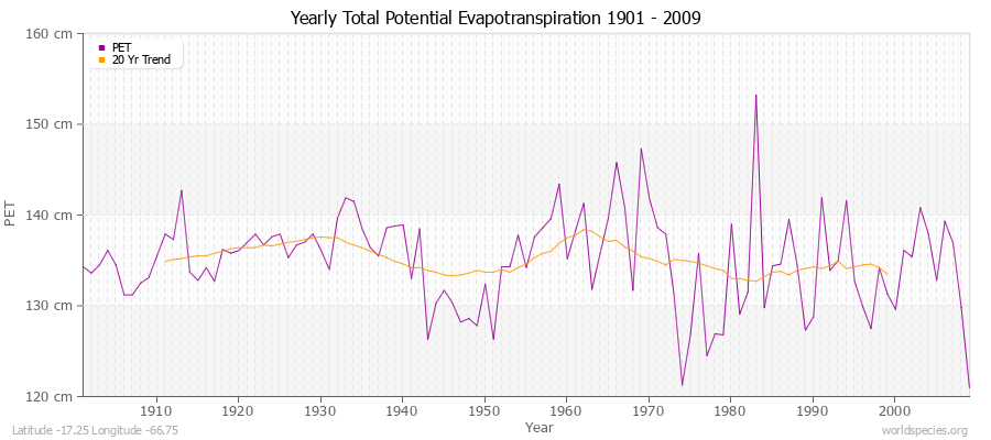 Yearly Total Potential Evapotranspiration 1901 - 2009 (Metric) Latitude -17.25 Longitude -66.75