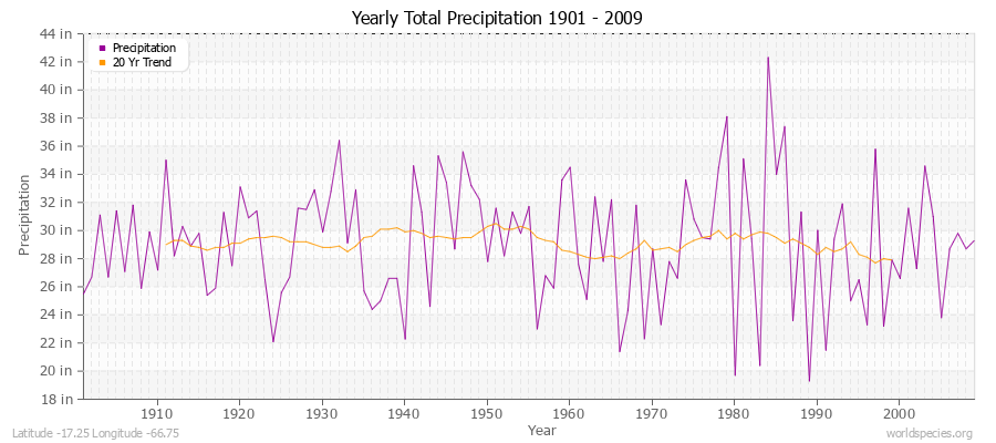 Yearly Total Precipitation 1901 - 2009 (English) Latitude -17.25 Longitude -66.75