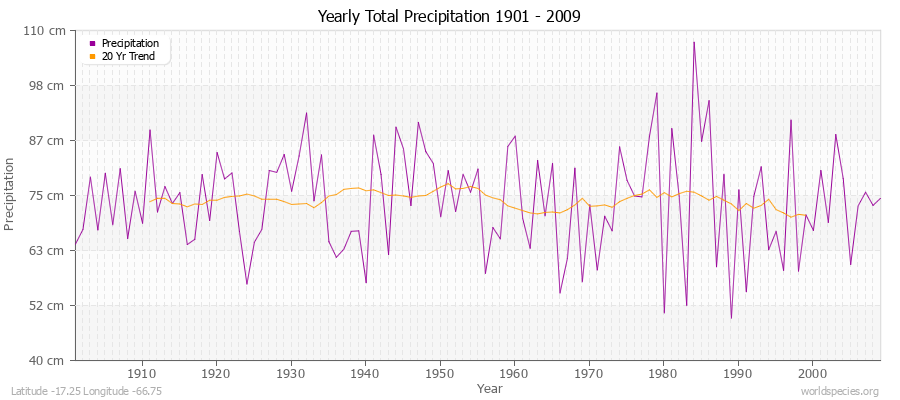 Yearly Total Precipitation 1901 - 2009 (Metric) Latitude -17.25 Longitude -66.75