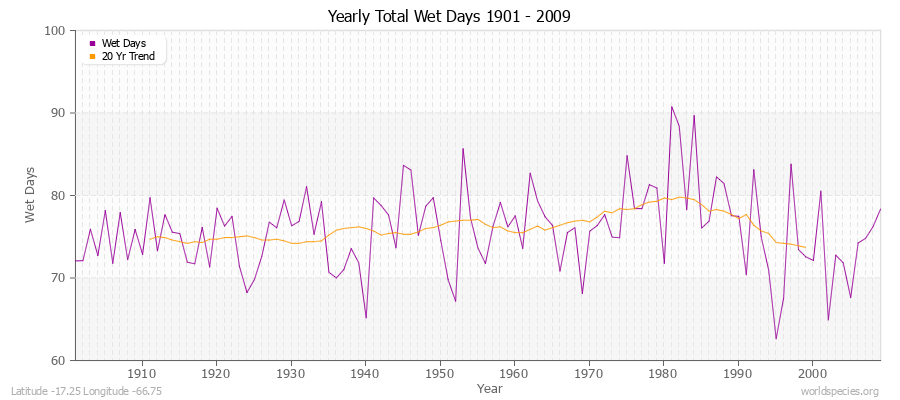 Yearly Total Wet Days 1901 - 2009 Latitude -17.25 Longitude -66.75