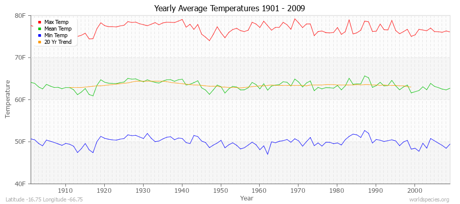 Yearly Average Temperatures 2010 - 2009 (English) Latitude -16.75 Longitude -66.75