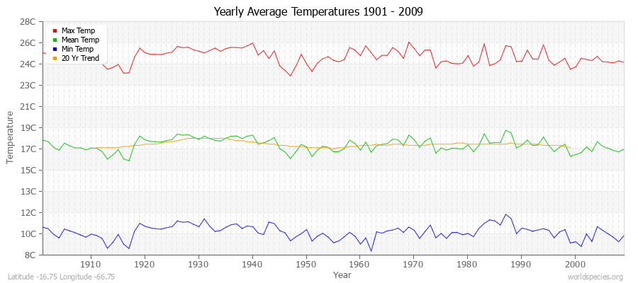 Yearly Average Temperatures 2010 - 2009 (Metric) Latitude -16.75 Longitude -66.75