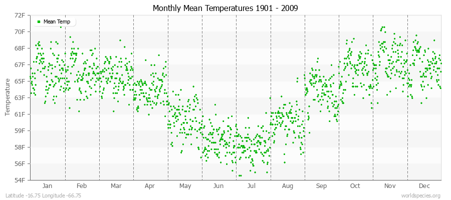 Monthly Mean Temperatures 1901 - 2009 (English) Latitude -16.75 Longitude -66.75