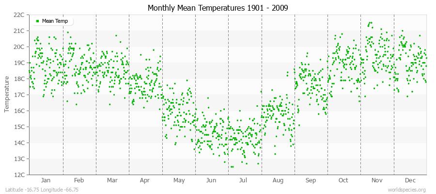 Monthly Mean Temperatures 1901 - 2009 (Metric) Latitude -16.75 Longitude -66.75