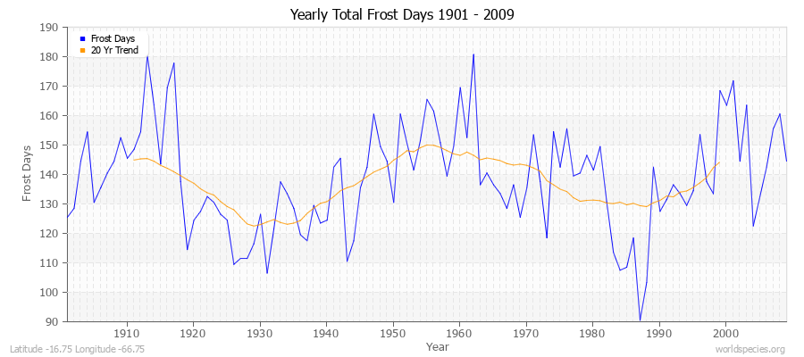 Yearly Total Frost Days 1901 - 2009 Latitude -16.75 Longitude -66.75