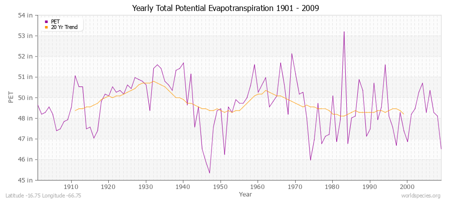 Yearly Total Potential Evapotranspiration 1901 - 2009 (English) Latitude -16.75 Longitude -66.75