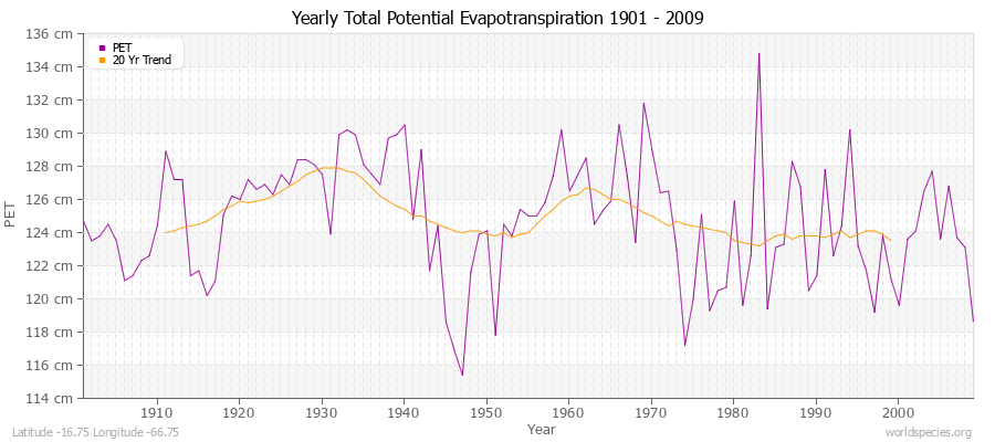 Yearly Total Potential Evapotranspiration 1901 - 2009 (Metric) Latitude -16.75 Longitude -66.75