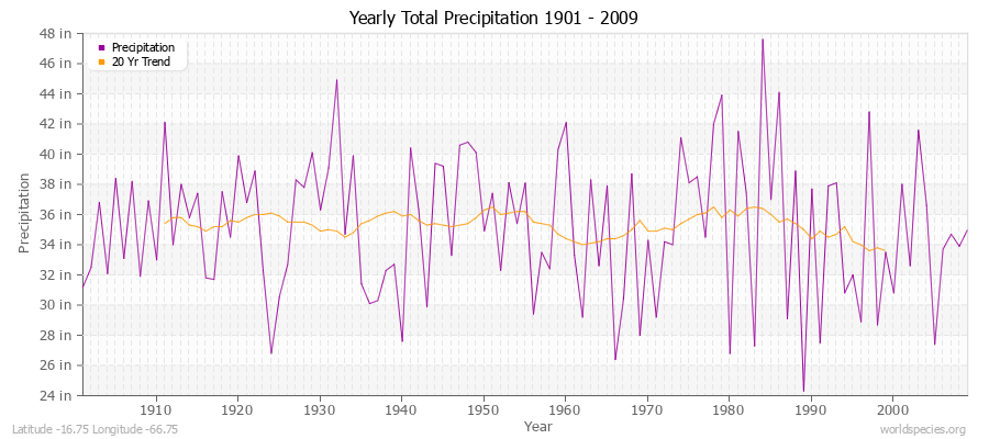 Yearly Total Precipitation 1901 - 2009 (English) Latitude -16.75 Longitude -66.75