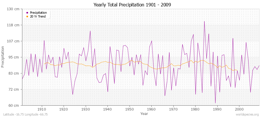 Yearly Total Precipitation 1901 - 2009 (Metric) Latitude -16.75 Longitude -66.75