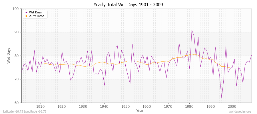 Yearly Total Wet Days 1901 - 2009 Latitude -16.75 Longitude -66.75