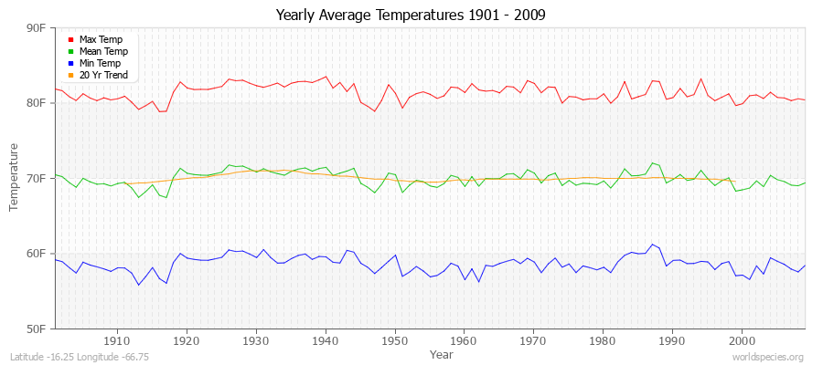 Yearly Average Temperatures 2010 - 2009 (English) Latitude -16.25 Longitude -66.75