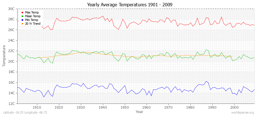 Yearly Average Temperatures 2010 - 2009 (Metric) Latitude -16.25 Longitude -66.75